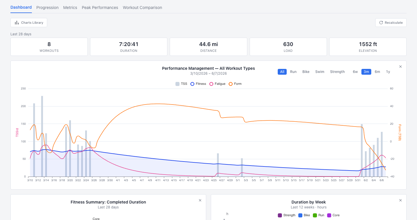 Dashboard — add and remove the charts you care about.